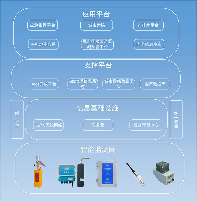城市排水防涝监测预警平台
